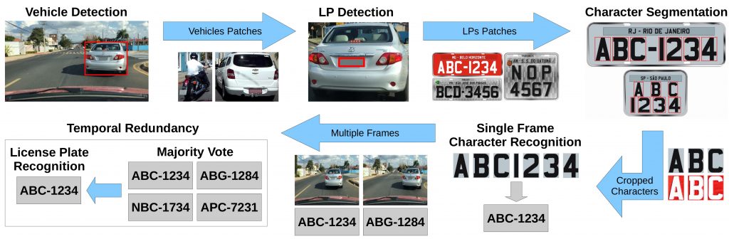 The proposed ALPR pipeline