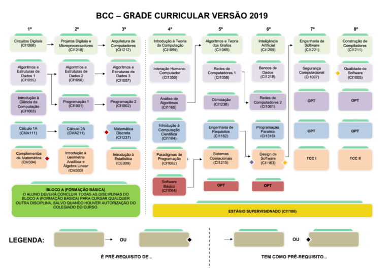 Grade Curricular 2019 Bacharelado Em Ci ncia Da Computa o